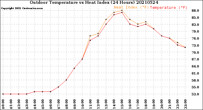 Milwaukee Weather Outdoor Temperature<br>vs Heat Index<br>(24 Hours)