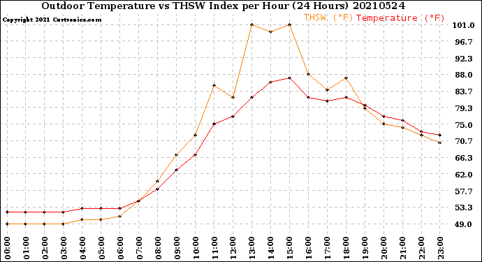 Milwaukee Weather Outdoor Temperature<br>vs THSW Index<br>per Hour<br>(24 Hours)