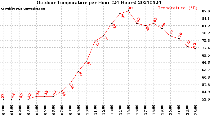 Milwaukee Weather Outdoor Temperature<br>per Hour<br>(24 Hours)