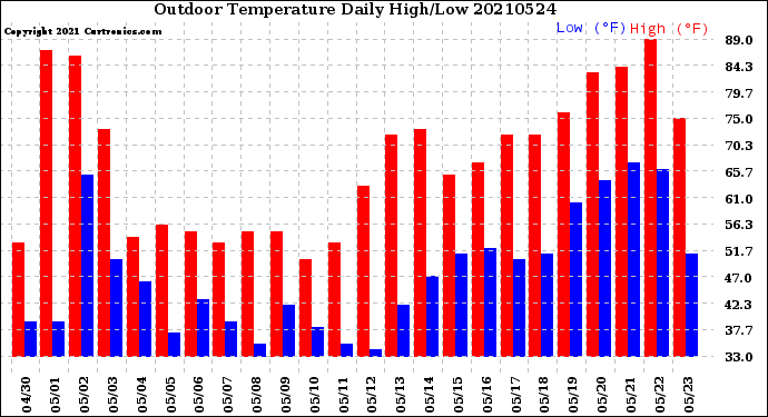 Milwaukee Weather Outdoor Temperature<br>Daily High/Low