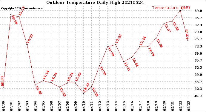 Milwaukee Weather Outdoor Temperature<br>Daily High