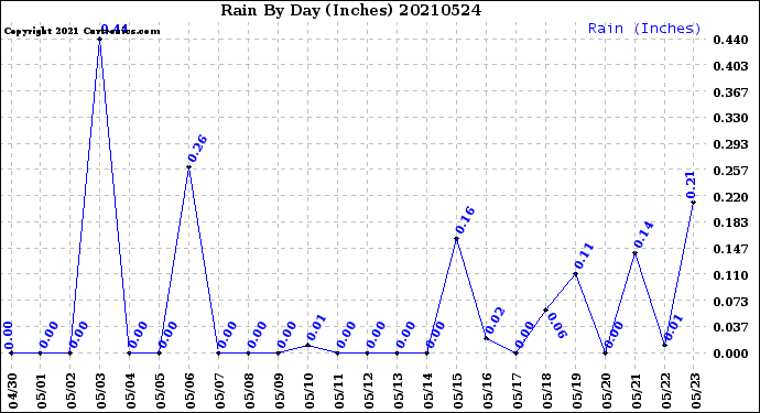 Milwaukee Weather Rain<br>By Day<br>(Inches)