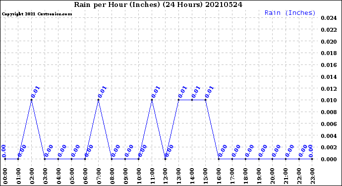Milwaukee Weather Rain<br>per Hour<br>(Inches)<br>(24 Hours)