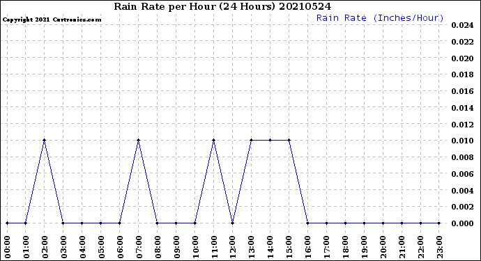 Milwaukee Weather Rain Rate<br>per Hour<br>(24 Hours)