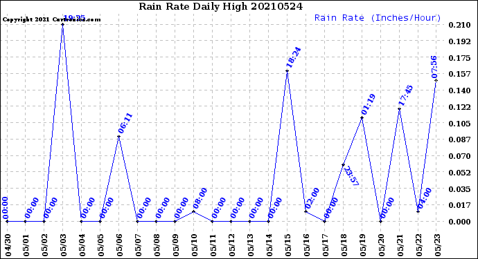 Milwaukee Weather Rain Rate<br>Daily High