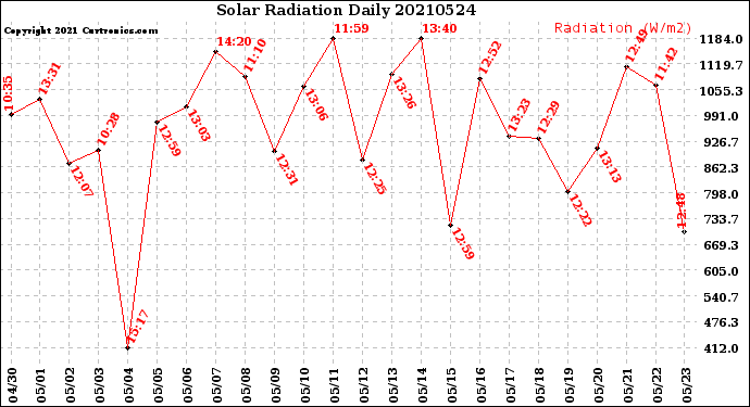 Milwaukee Weather Solar Radiation<br>Daily