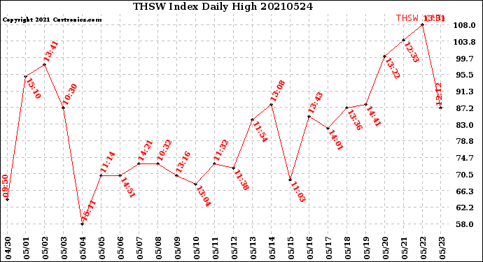 Milwaukee Weather THSW Index<br>Daily High