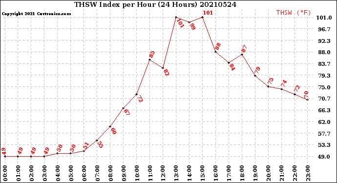 Milwaukee Weather THSW Index<br>per Hour<br>(24 Hours)