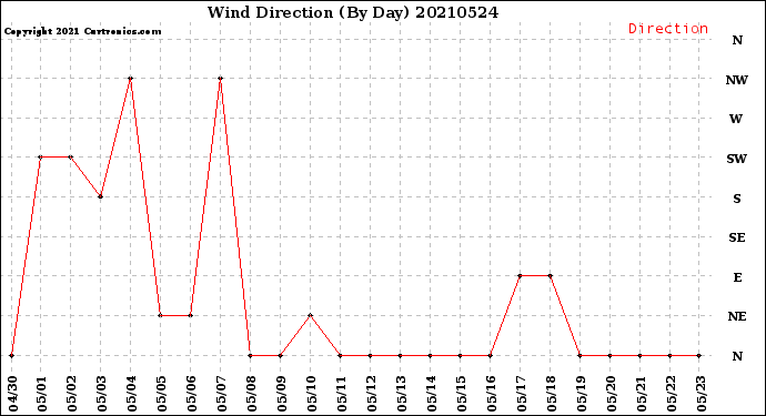 Milwaukee Weather Wind Direction<br>(By Day)