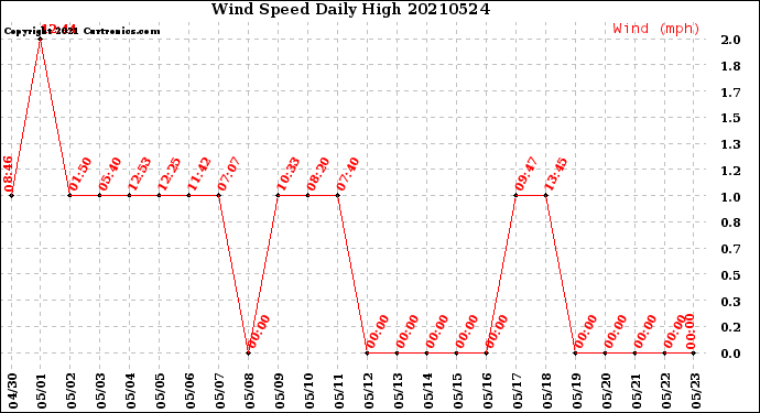 Milwaukee Weather Wind Speed<br>Daily High