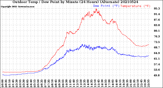 Milwaukee Weather Outdoor Temp / Dew Point<br>by Minute<br>(24 Hours) (Alternate)