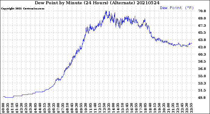 Milwaukee Weather Dew Point<br>by Minute<br>(24 Hours) (Alternate)