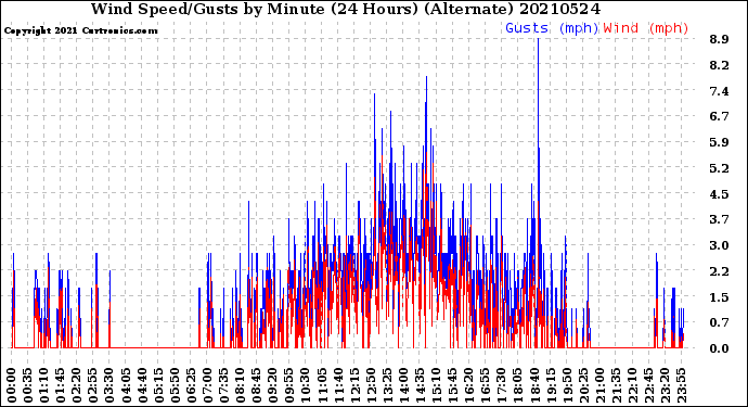 Milwaukee Weather Wind Speed/Gusts<br>by Minute<br>(24 Hours) (Alternate)