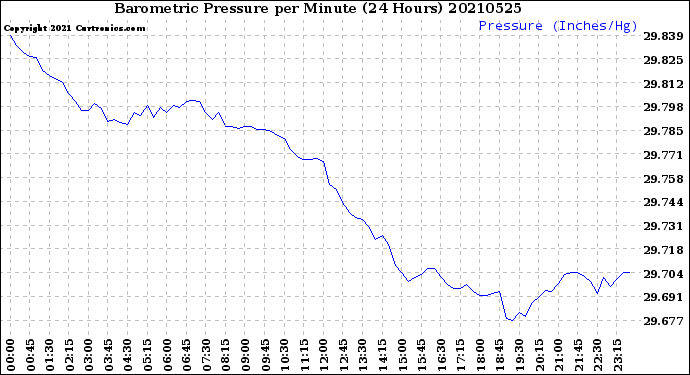 Milwaukee Weather Barometric Pressure<br>per Minute<br>(24 Hours)