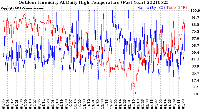 Milwaukee Weather Outdoor Humidity<br>At Daily High<br>Temperature<br>(Past Year)