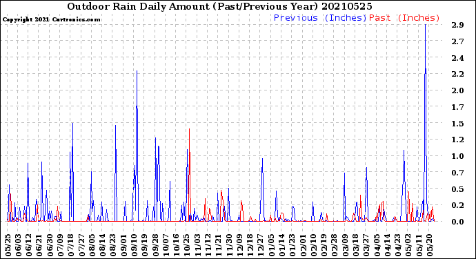 Milwaukee Weather Outdoor Rain<br>Daily Amount<br>(Past/Previous Year)