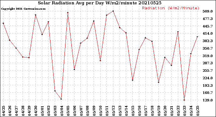 Milwaukee Weather Solar Radiation<br>Avg per Day W/m2/minute