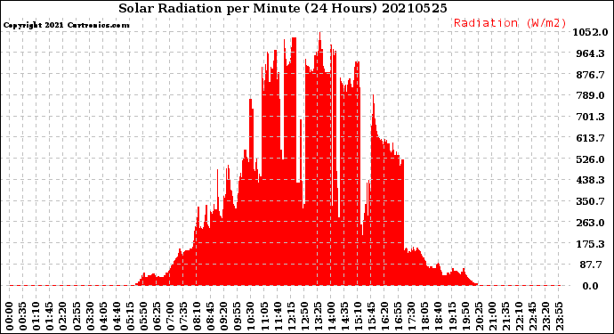 Milwaukee Weather Solar Radiation<br>per Minute<br>(24 Hours)
