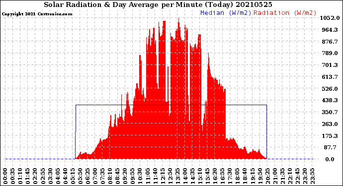 Milwaukee Weather Solar Radiation<br>& Day Average<br>per Minute<br>(Today)