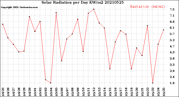 Milwaukee Weather Solar Radiation<br>per Day KW/m2