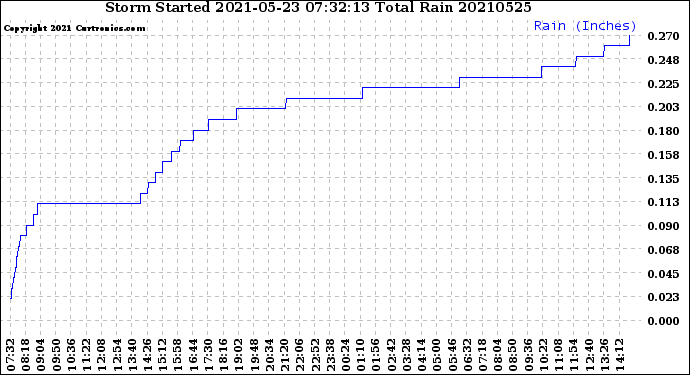 Milwaukee Weather Storm<br>Started 2021-05-23 07:32:13<br>Total Rain