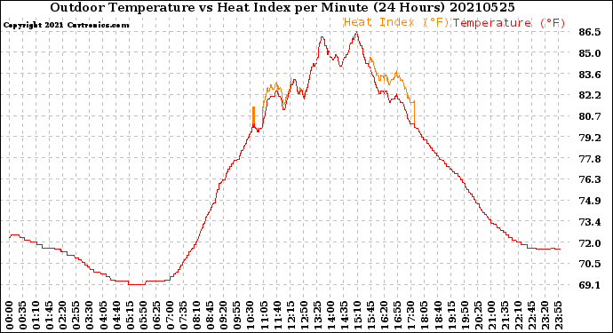 Milwaukee Weather Outdoor Temperature<br>vs Heat Index<br>per Minute<br>(24 Hours)