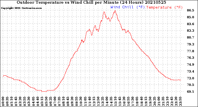 Milwaukee Weather Outdoor Temperature<br>vs Wind Chill<br>per Minute<br>(24 Hours)
