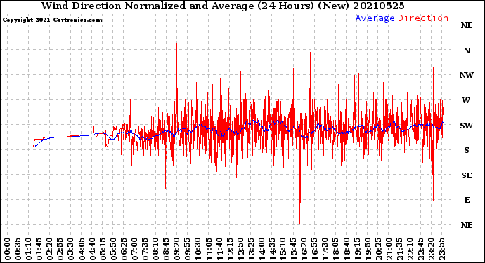 Milwaukee Weather Wind Direction<br>Normalized and Average<br>(24 Hours) (New)