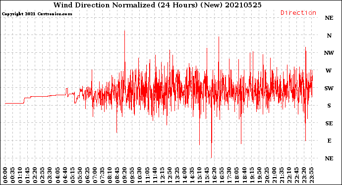 Milwaukee Weather Wind Direction<br>Normalized<br>(24 Hours) (New)