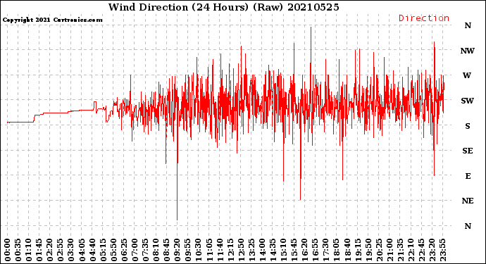 Milwaukee Weather Wind Direction<br>(24 Hours) (Raw)