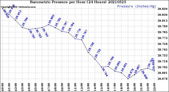 Milwaukee Weather Barometric Pressure<br>per Hour<br>(24 Hours)