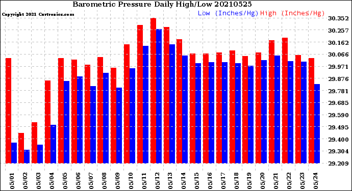 Milwaukee Weather Barometric Pressure<br>Daily High/Low