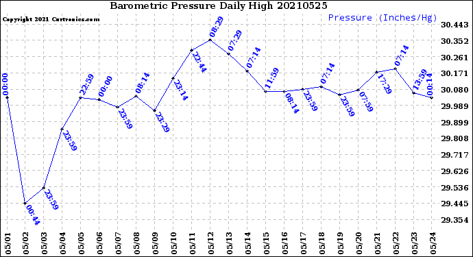 Milwaukee Weather Barometric Pressure<br>Daily High