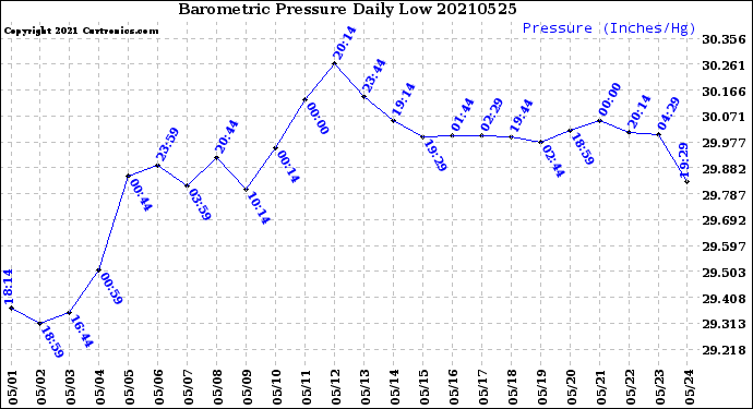 Milwaukee Weather Barometric Pressure<br>Daily Low