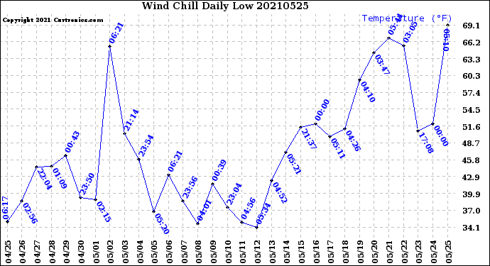Milwaukee Weather Wind Chill<br>Daily Low