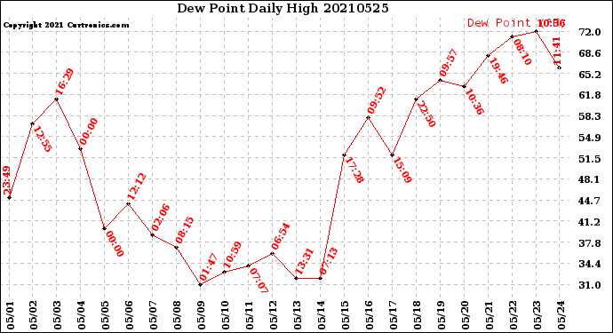 Milwaukee Weather Dew Point<br>Daily High