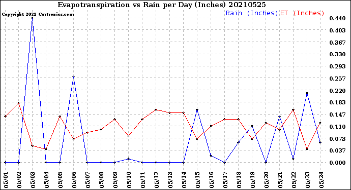 Milwaukee Weather Evapotranspiration<br>vs Rain per Day<br>(Inches)