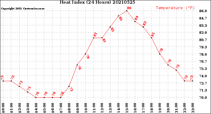 Milwaukee Weather Heat Index<br>(24 Hours)