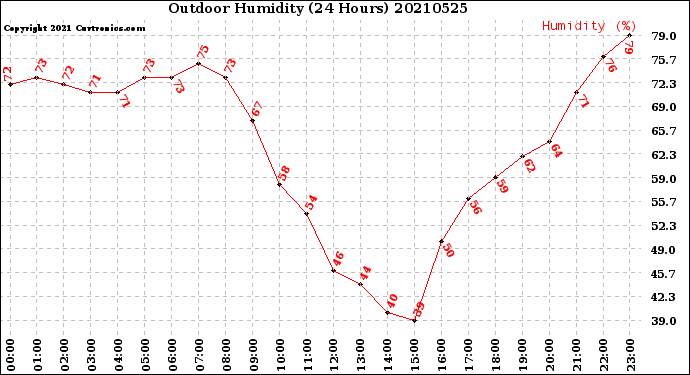 Milwaukee Weather Outdoor Humidity<br>(24 Hours)