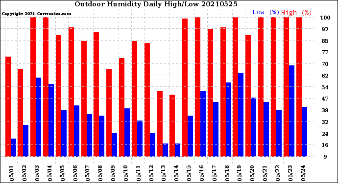 Milwaukee Weather Outdoor Humidity<br>Daily High/Low