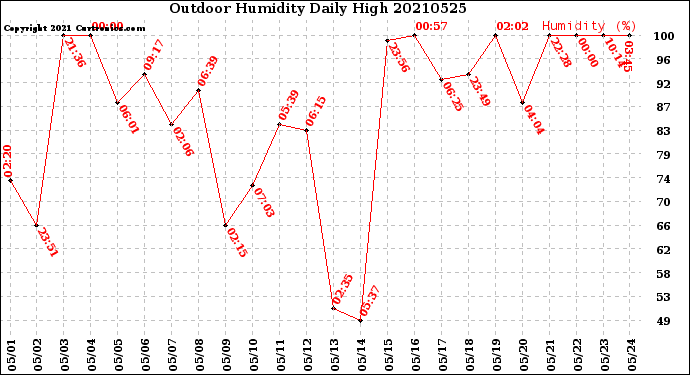 Milwaukee Weather Outdoor Humidity<br>Daily High