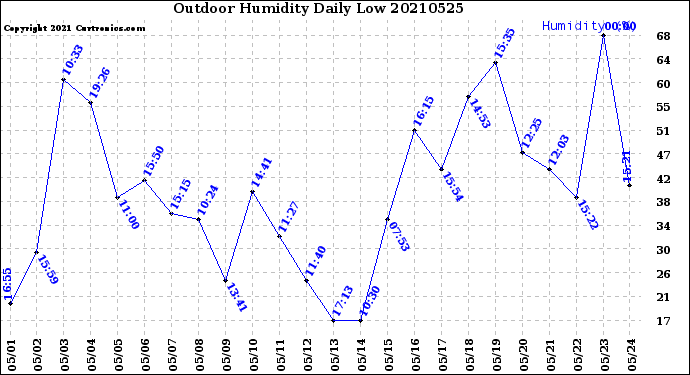 Milwaukee Weather Outdoor Humidity<br>Daily Low