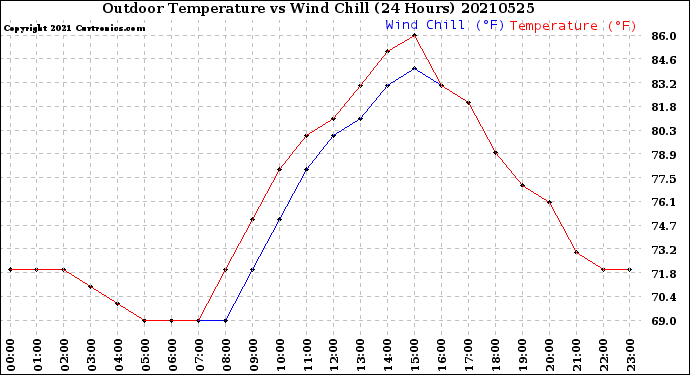 Milwaukee Weather Outdoor Temperature<br>vs Wind Chill<br>(24 Hours)