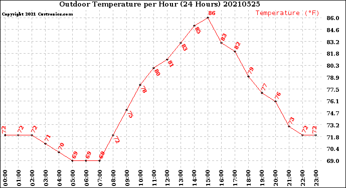 Milwaukee Weather Outdoor Temperature<br>per Hour<br>(24 Hours)