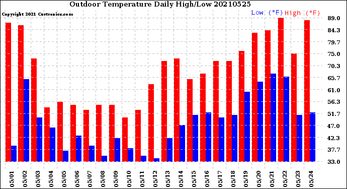 Milwaukee Weather Outdoor Temperature<br>Daily High/Low