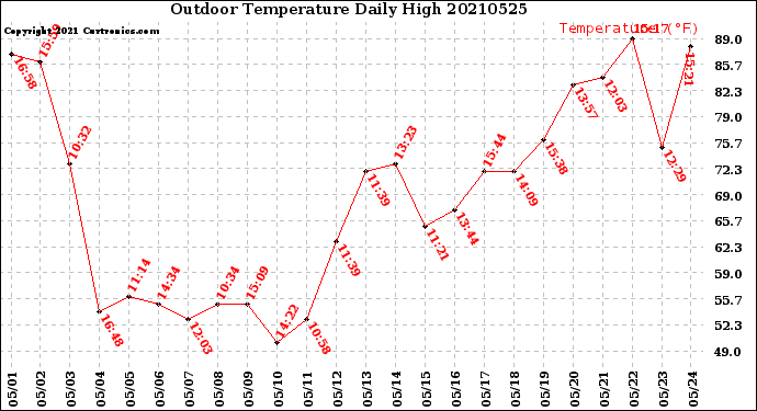 Milwaukee Weather Outdoor Temperature<br>Daily High