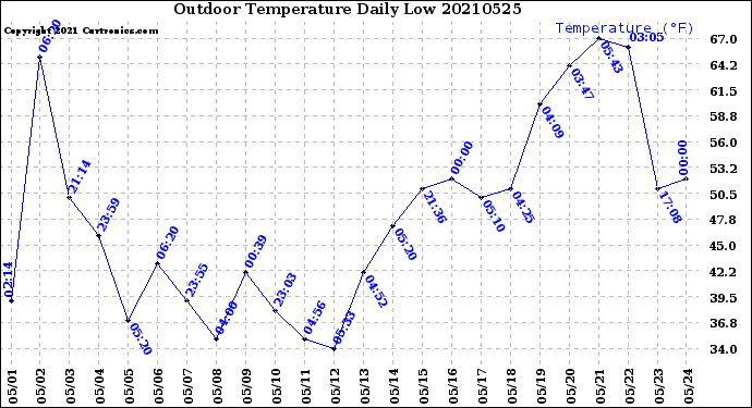 Milwaukee Weather Outdoor Temperature<br>Daily Low