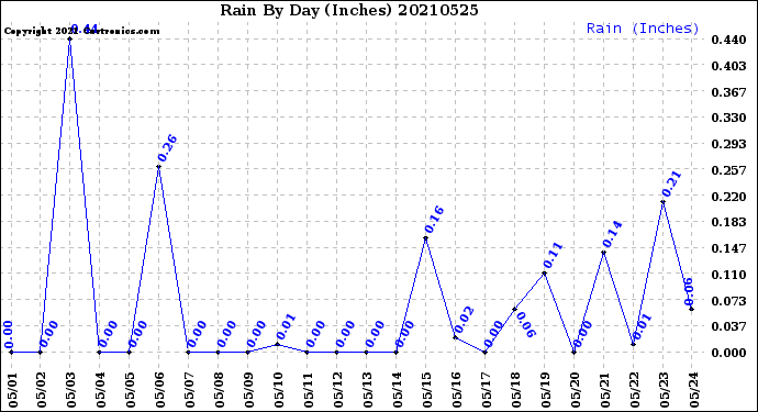 Milwaukee Weather Rain<br>By Day<br>(Inches)