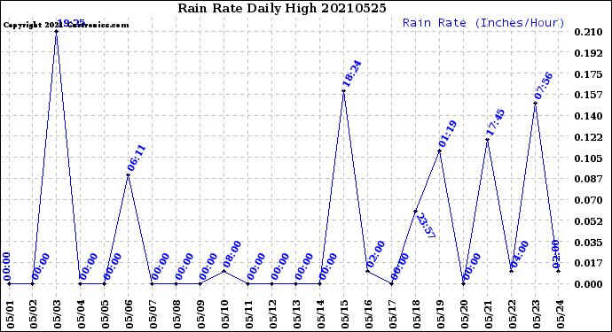 Milwaukee Weather Rain Rate<br>Daily High