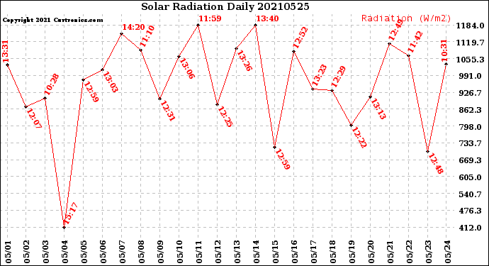Milwaukee Weather Solar Radiation<br>Daily